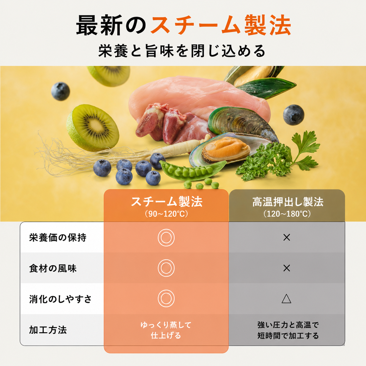 単品】ドライフード [ワイルドプロ] 平飼いチキン&緑イ貝 – uniam